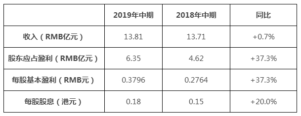 越秀交通公布2019年中期业绩