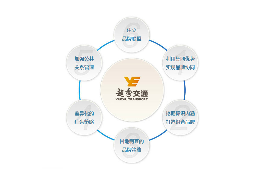 品牌维护