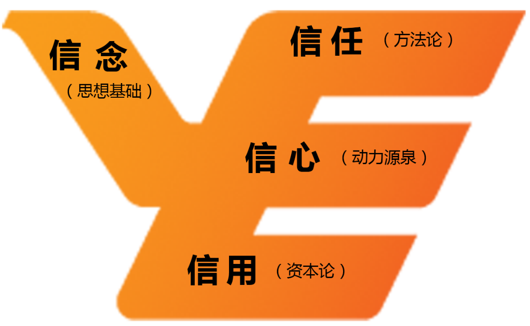 越秀集团核心价值观内涵“四信”模型