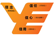 越秀集团核心价值观内涵“四信”模型