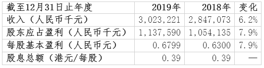 越秀交通基建公布2019年全年业绩