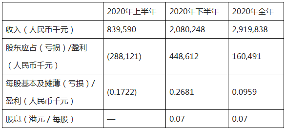 越秀交通基建公布2020年全年业绩