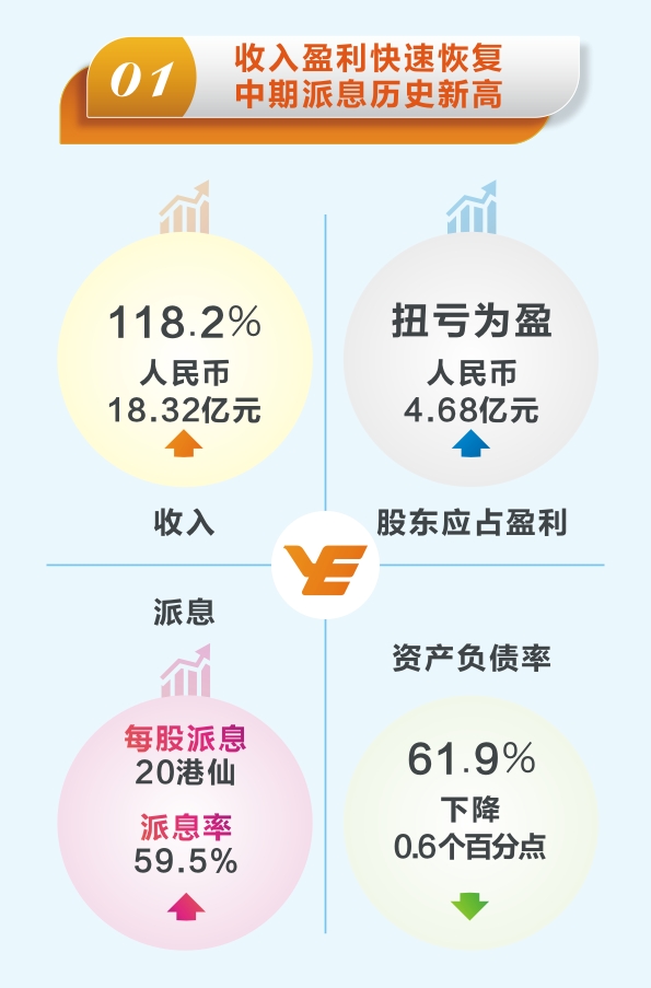 越秀交通发布2021年中期业绩：收入利润快速恢复，中期派息历史新高