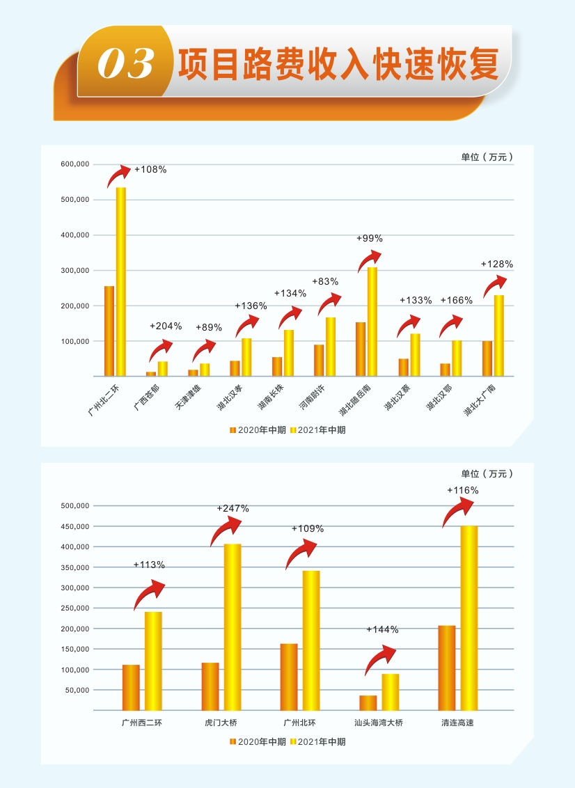 越秀交通发布2021年中期业绩：收入利润快速恢复，中期派息历史新高