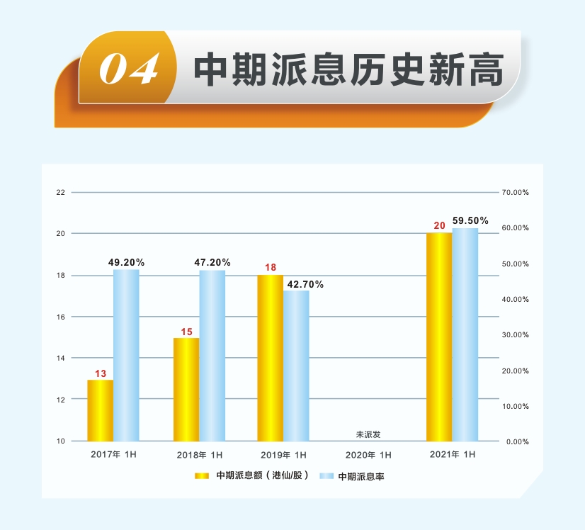 越秀交通发布2021年中期业绩：收入利润快速恢复，中期派息历史新高