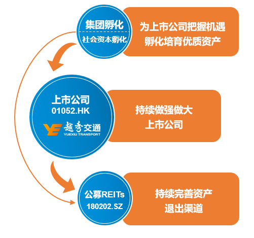 越秀交通收购河南兰尉高速 | 深化三平台互动 上市公司盈利更上一层