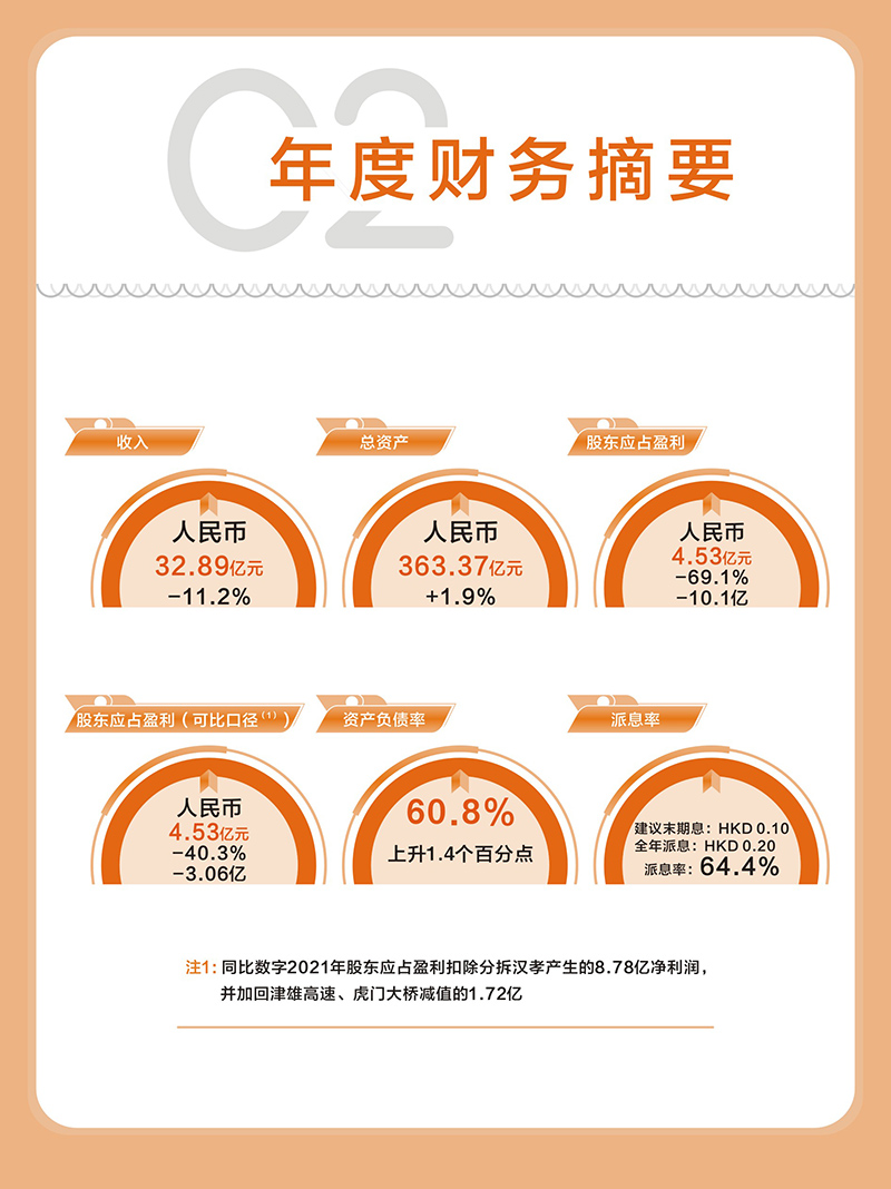 越秀交通公布2022年年度业绩