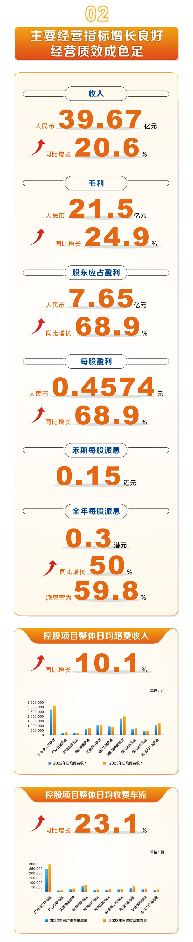 一图读懂 | 越秀交通公布2023年度业绩