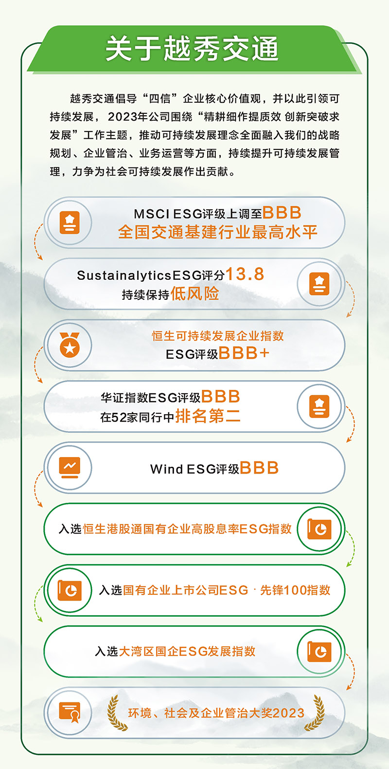 一图读懂 | 越秀交通2023年环境社会及管治（ESG）报告