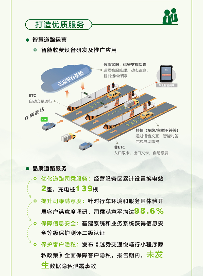 一图读懂 | 越秀交通2023年环境社会及管治（ESG）报告