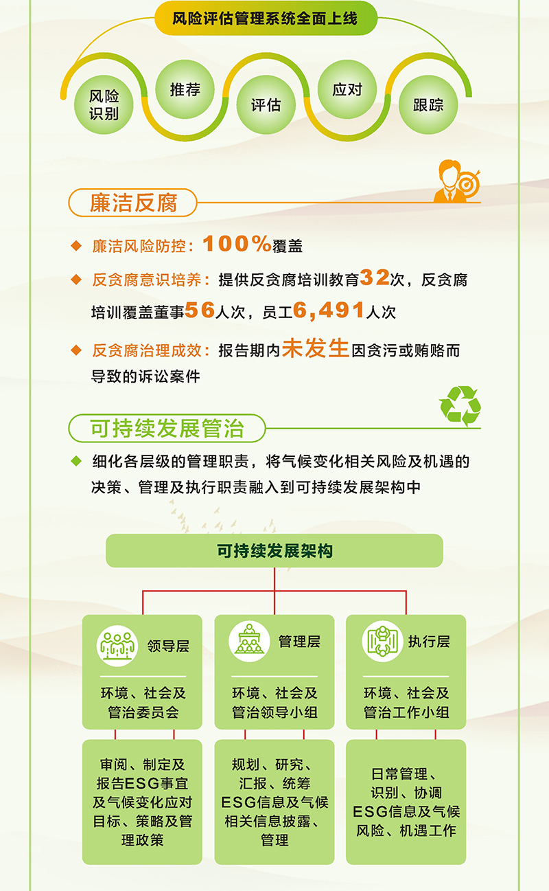 一图读懂 | 越秀交通2023年环境社会及管治（ESG）报告