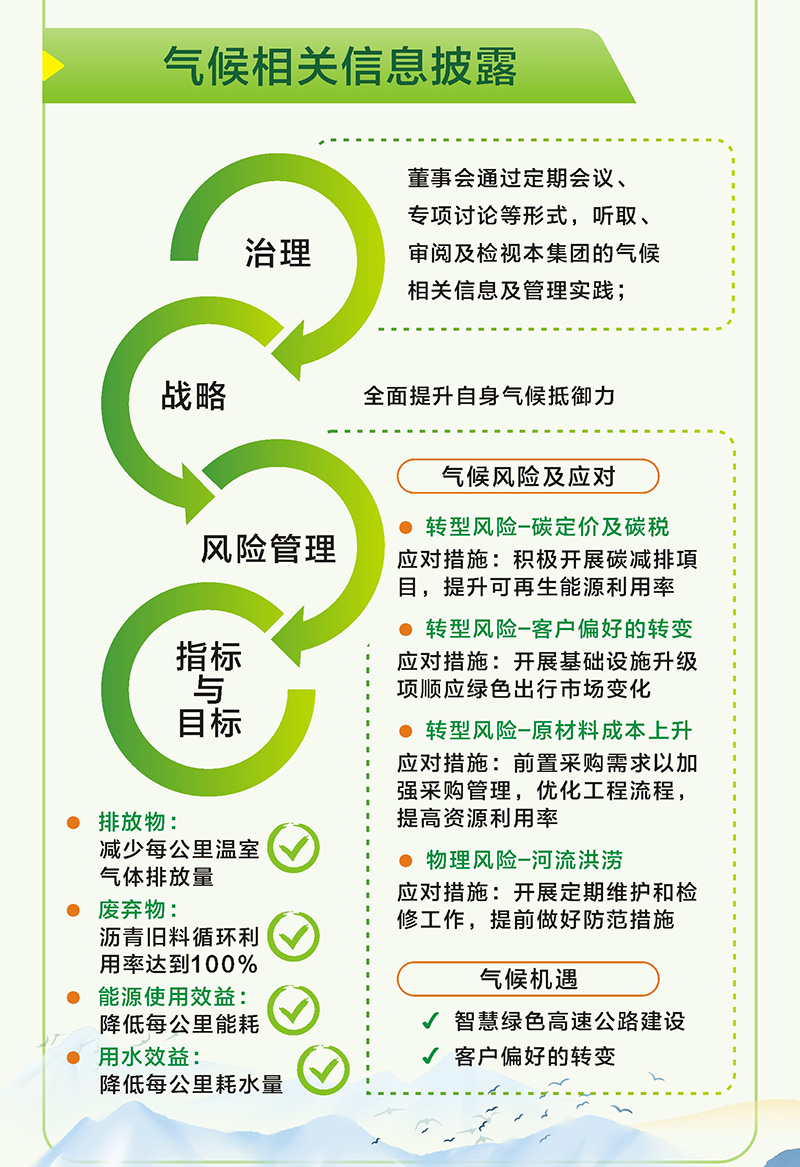 一图读懂 | 越秀交通2023年环境社会及管治（ESG）报告