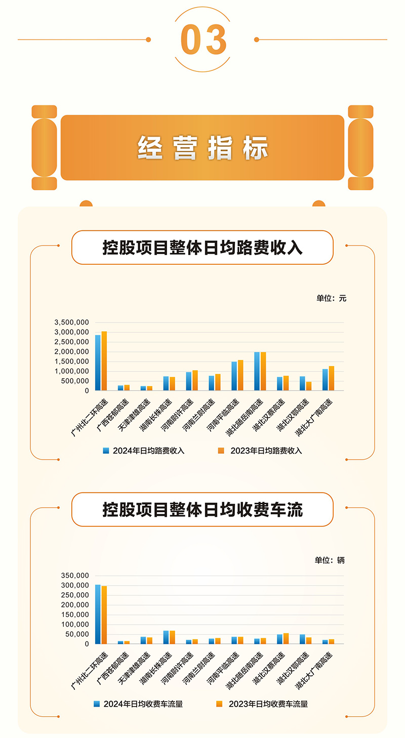 一图读懂 越秀交通公布2024年度业绩