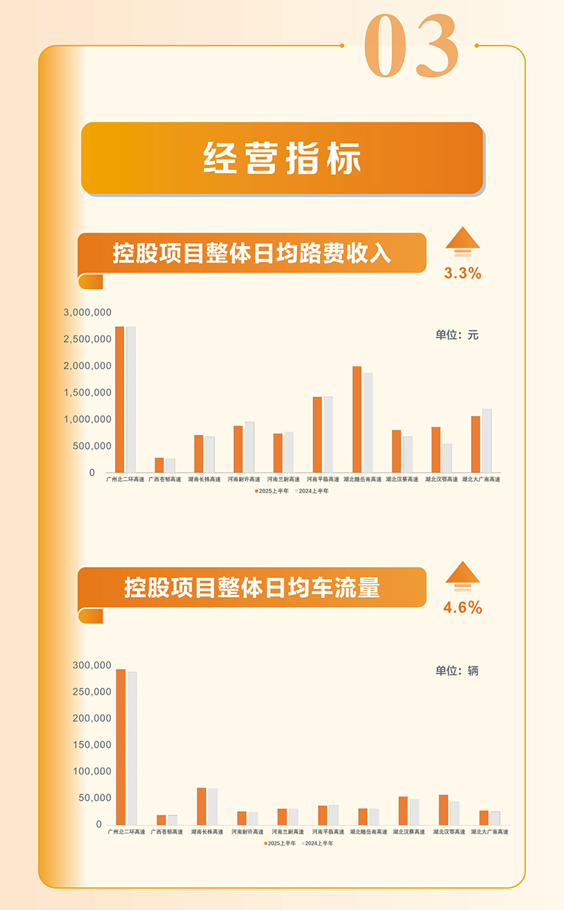 越秀交通公布2025年中期业绩